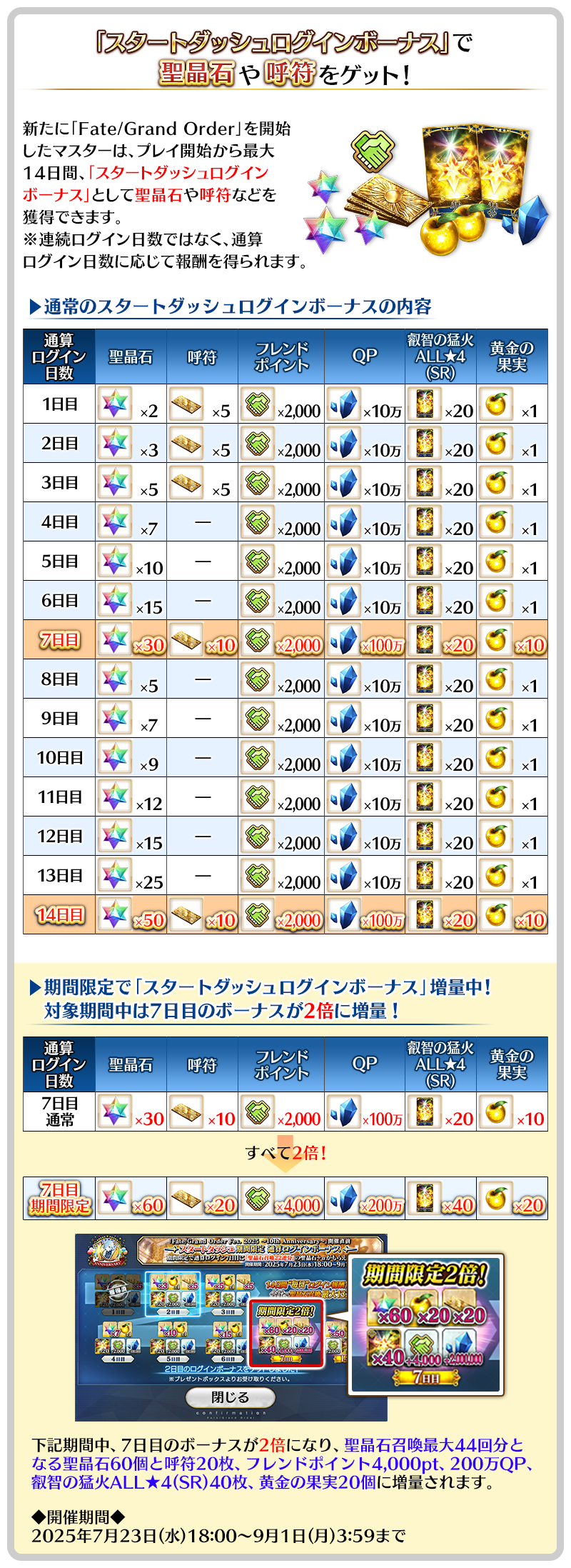 「スタートダッシュログインボーナス」について