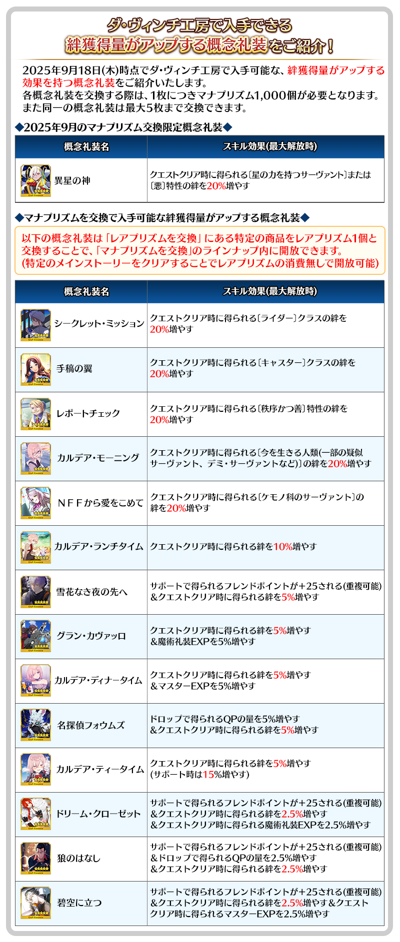 ダ･ヴィンチ工房で入手できる「絆獲得量がアップする概念礼装」について